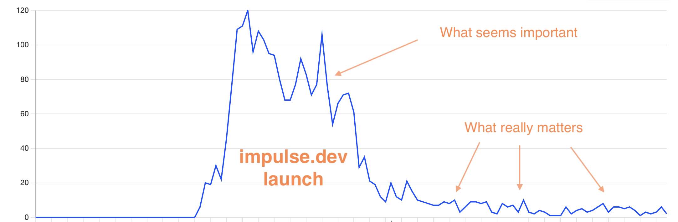 impulse.dev page view graph